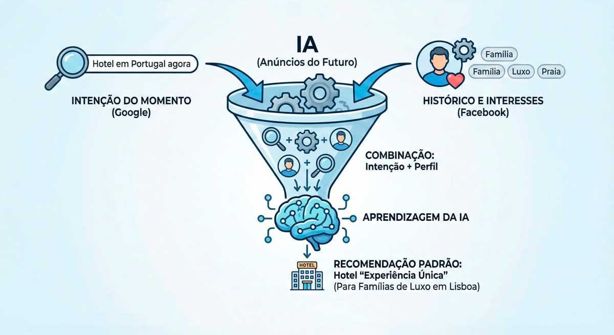 Tendências de Marketing Digital para Hotelaria em Portugal (2026) 5 Anuncios em IA vao combinar intencao de Google com segmentacao ao estilo Facebook