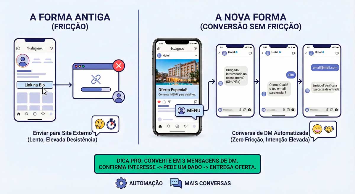 Tendências de Marketing Digital para Hotelaria em Portugal (2026) 1 Captar Leads na Propria Plataforma Sem Sair da App