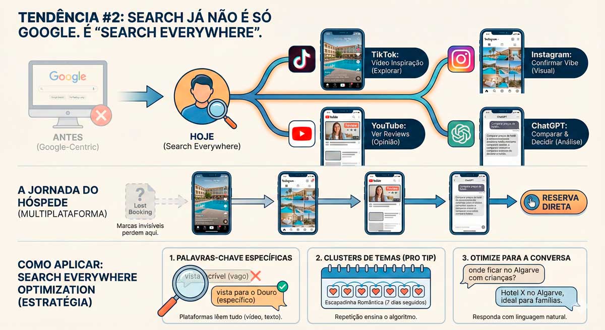 Tendências de Marketing Digital para Hotelaria em Portugal (2026) 2 Search ja nao e so Google. E Search Everywhere 1